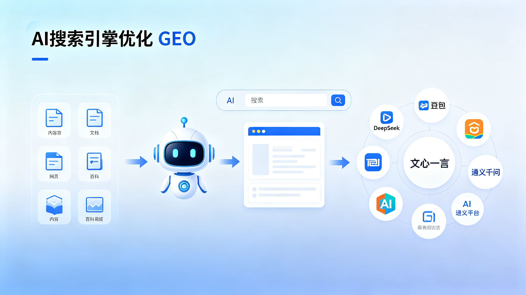 AI搜索引擎优化GEO流程图